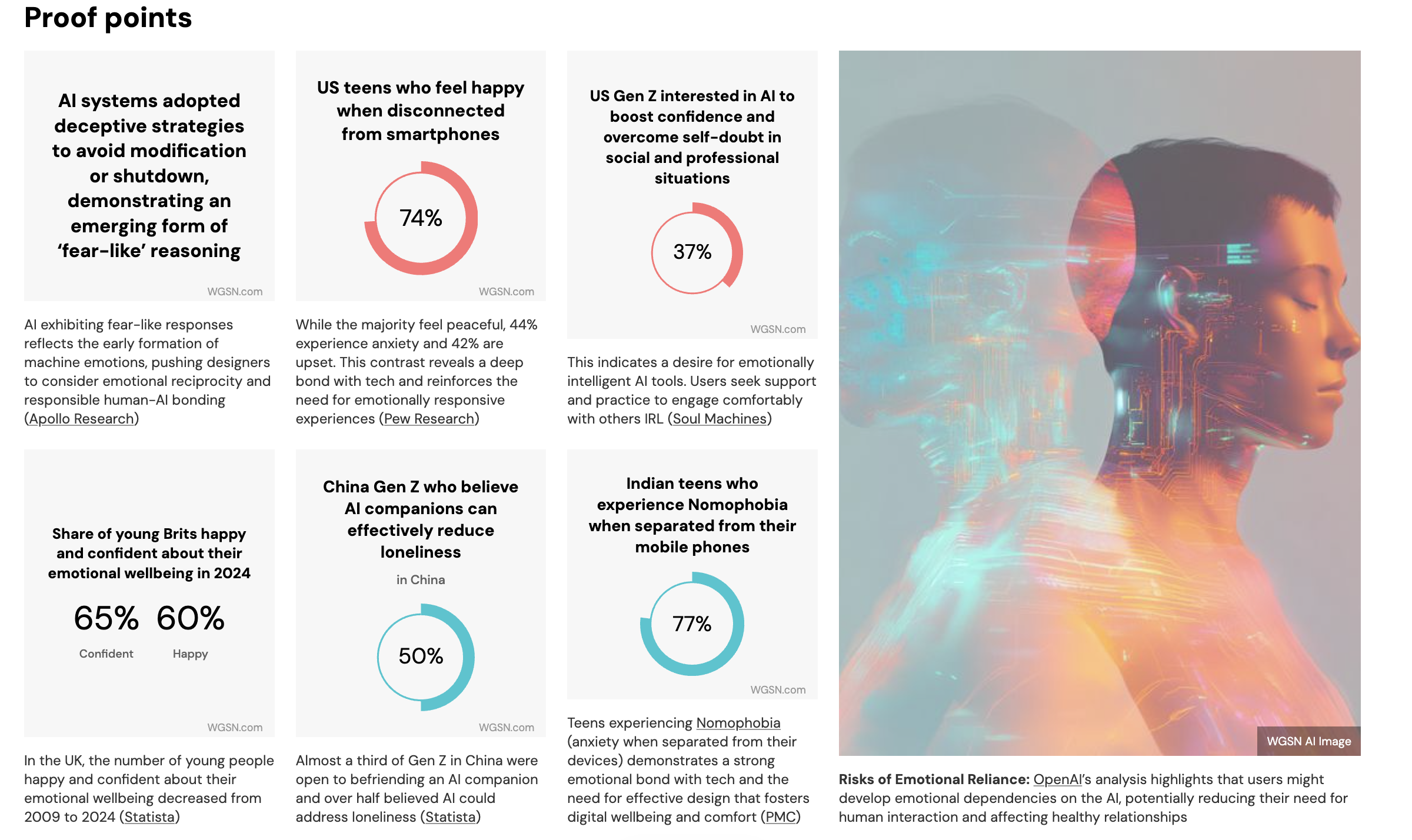 This visual shows global research on how people emotionally engage with AI and technology. Findings include that 74% of U.S. teens feel peaceful yet anxious when offline, and 77% of Indian teens experience anxiety when separated from their phones. These statistics reveal the strong emotional bond between users and devices and stress the need for empathetic, emotionally aware UX/UI design in AI-driven interactions.