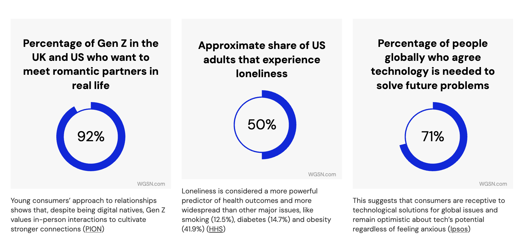 The data highlights that 92% of Gen Z prefer in-person relationships, and 50% of U.S. adults experience loneliness. This underlines the emotional gap modern technology needs to bridge and reinforces why emotion-driven UX/UI design is so valuable for fostering connection and wellbeing.