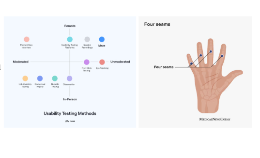 These images show simple usability testing methods and common finger-press points, helping me understand how to observe users’ natural behaviors when they press a physical button. They guide my testing plan by showing what to pay attention to—such as pressure patterns, comfort, and how consistently different users interact with the prototype.
